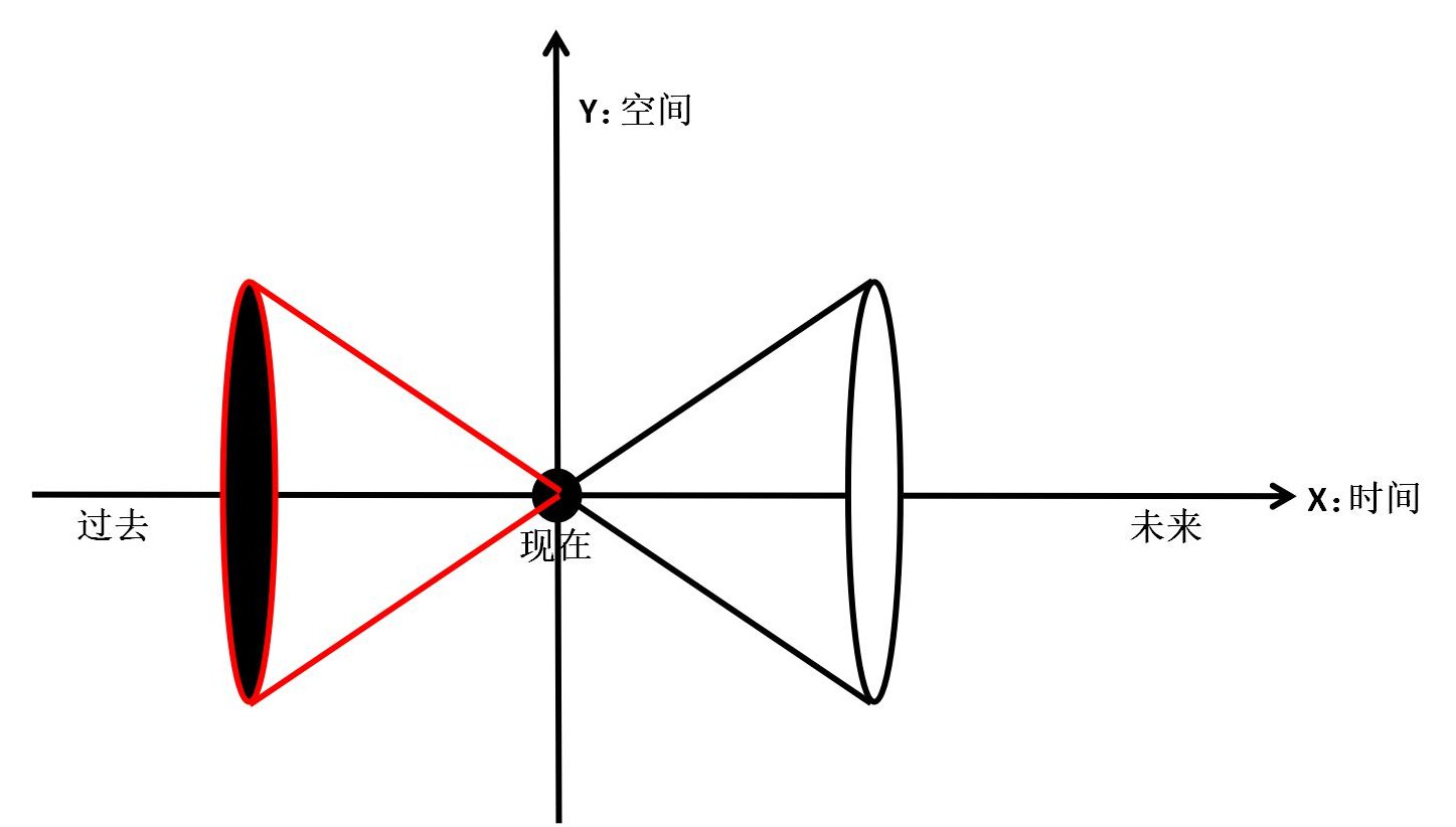 图中左手边的光锥属于过去，即过去光锥；右手边的光锥是属于未来，即未来光锥。