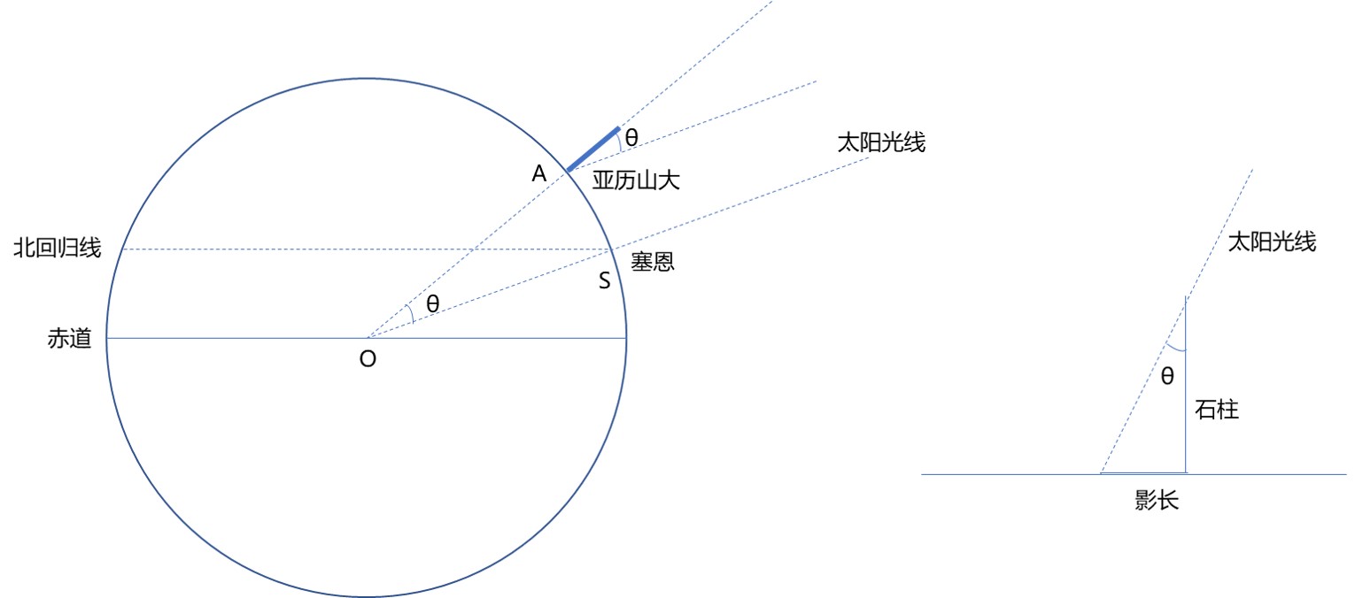 测量大地周长的解法图