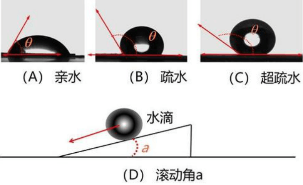      图8接触角的三种类型及滚动角 